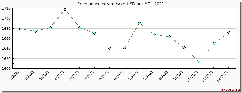 ice cream cake price per year