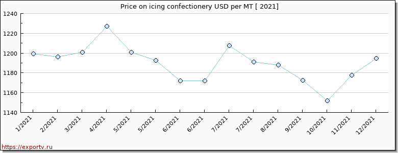 icing confectionery price per year