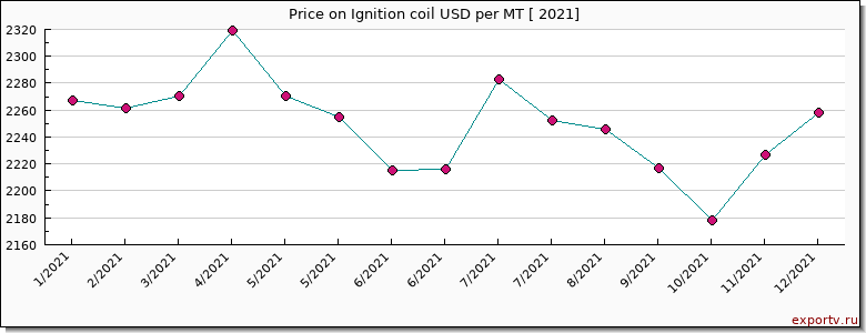 Ignition coil price per year