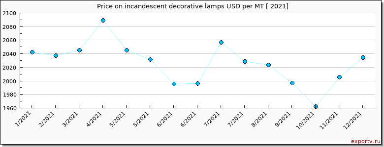 incandescent decorative lamps price per year