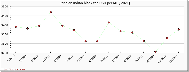 Indian black tea price per year
