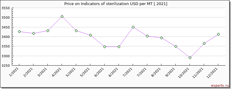 Indicators of sterilization price per year