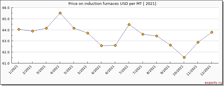 induction furnaces price per year