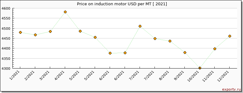induction motor price per year