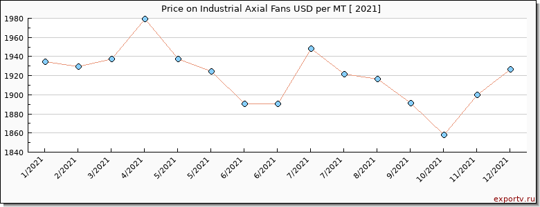 Industrial Axial Fans price per year