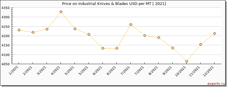 Industrial Knives & Blades price per year