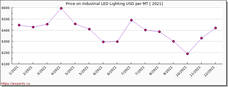 Industrial LED Lighting price per year