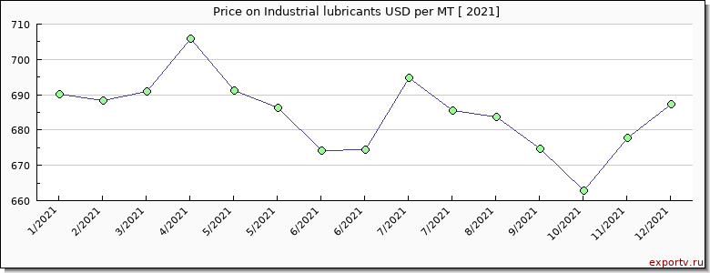 Industrial lubricants price per year