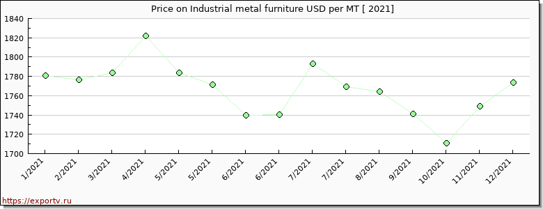 Industrial metal furniture price per year