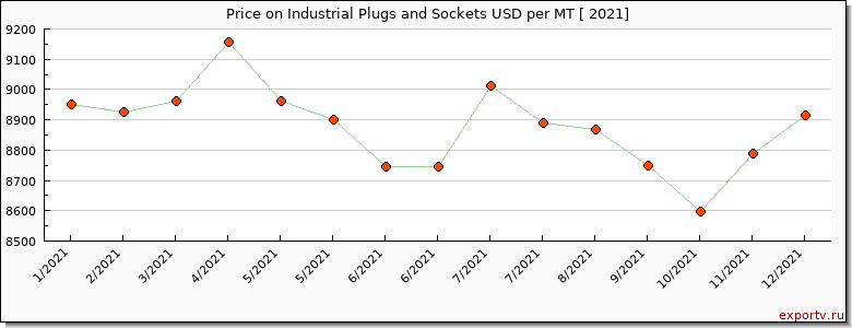 Industrial Plugs and Sockets price per year