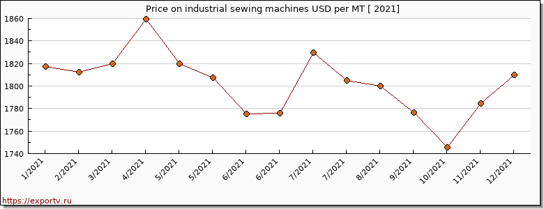industrial sewing machines price per year