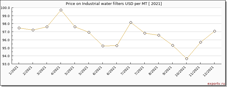 Industrial water filters price per year