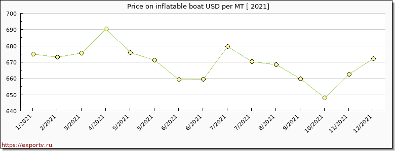 inflatable boat price per year