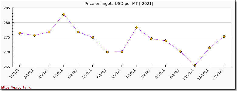 ingots price graph