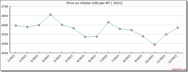 inhaler price per year