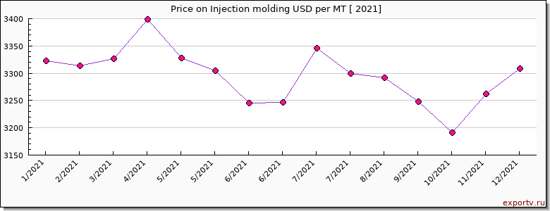Injection molding price per year
