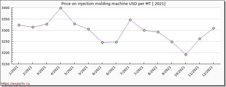 injection molding machine price per year