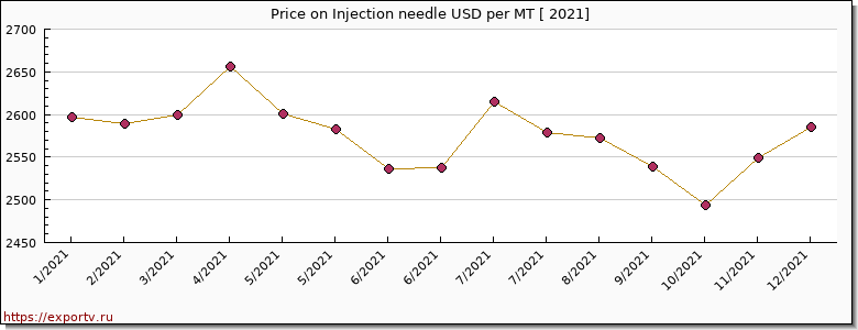 Injection needle price per year