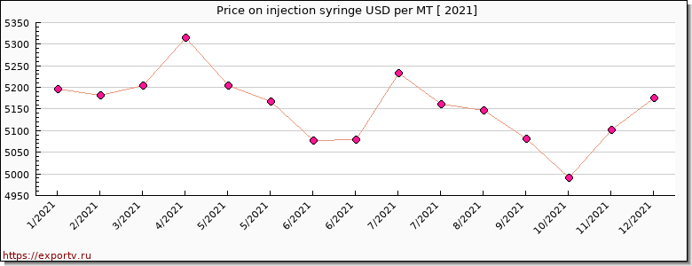 injection syringe price per year