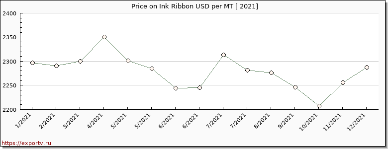 Ink Ribbon price per year