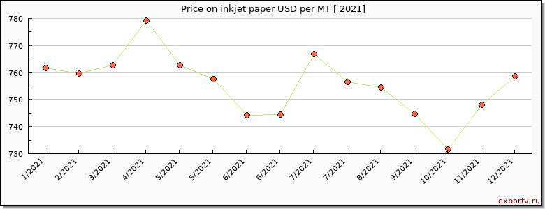 inkjet paper price per year