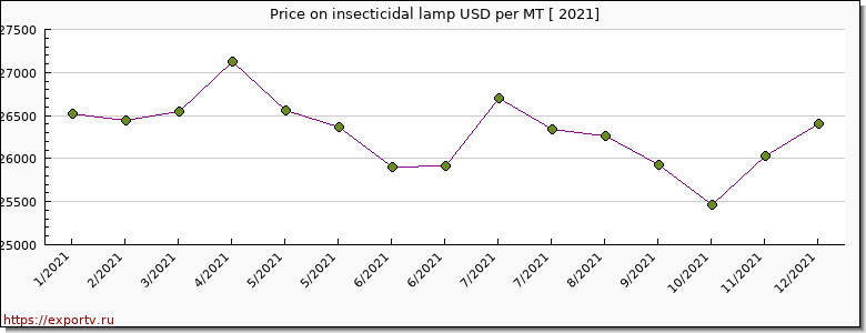 insecticidal lamp price per year