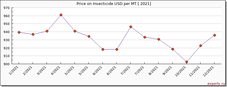 Insecticide price per year