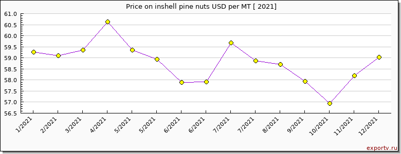 inshell pine nuts price per year