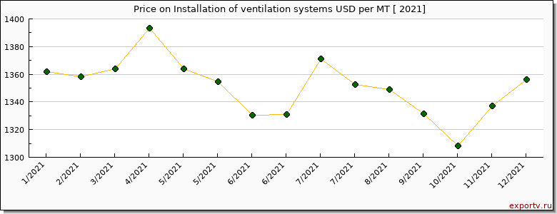 Installation of ventilation systems price per year