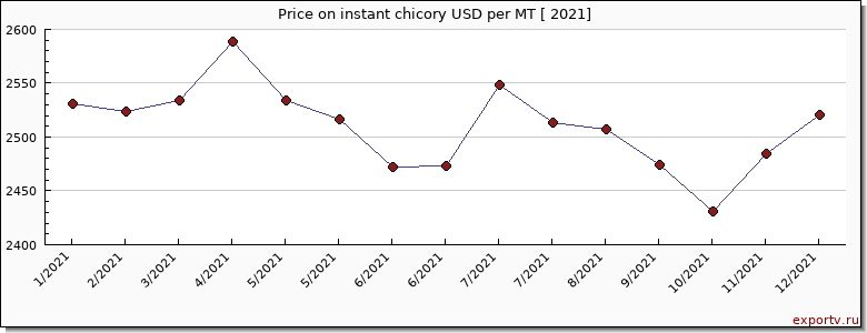 instant chicory price per year