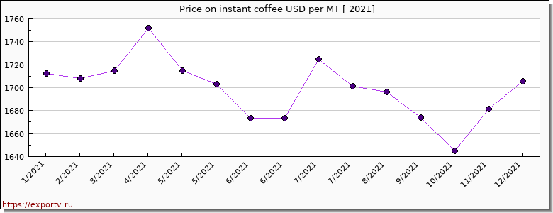 instant coffee price per year