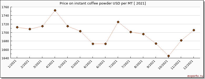instant coffee powder price per year