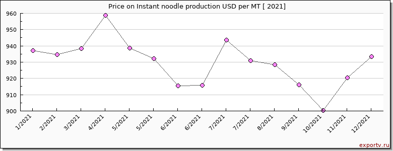 Instant noodle production price per year