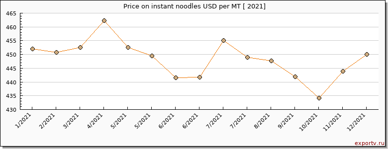 instant noodles price per year