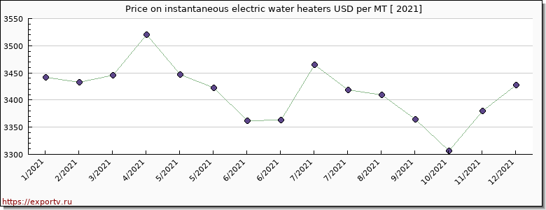 instantaneous electric water heaters price per year