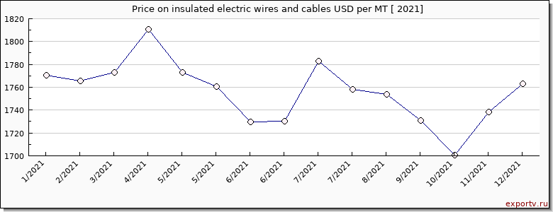 insulated electric wires and cables price per year