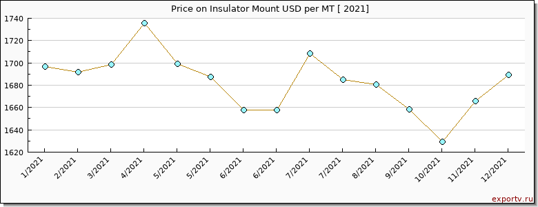 Insulator Mount price per year