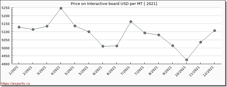 Interactive board price per year