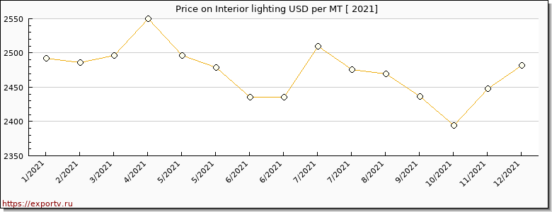 Interior lighting price per year