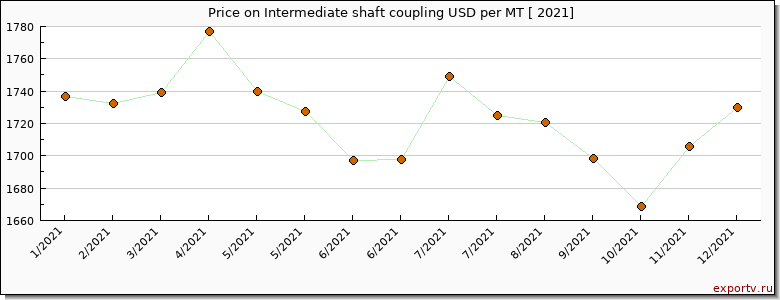 Intermediate shaft coupling price per year