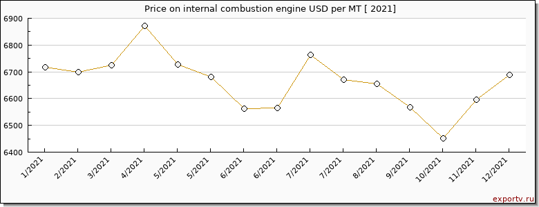 internal combustion engine price per year