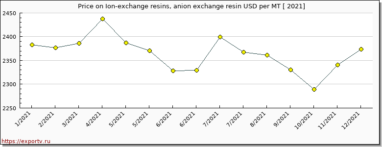 Ion-exchange resins, anion exchange resin price per year