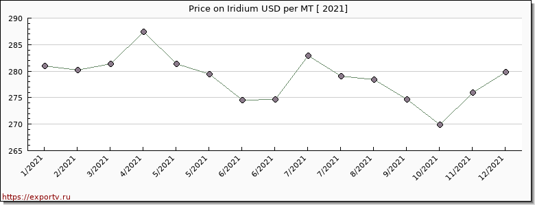 Iridium price per year