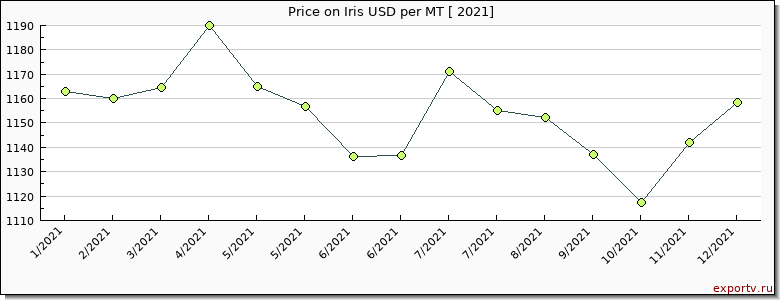 Iris price per year