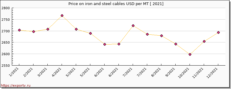 iron and steel cables price per year