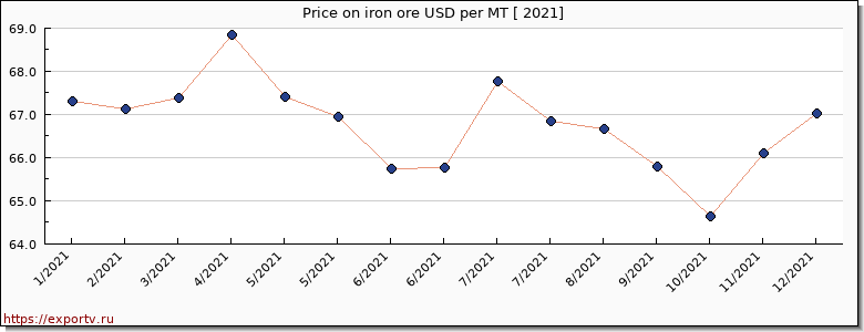 iron ore price per year