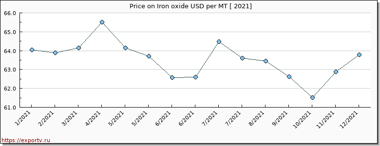 Iron oxide price per year