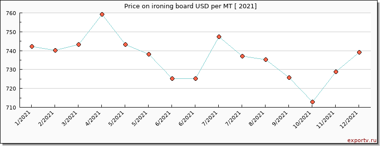 ironing board price per year