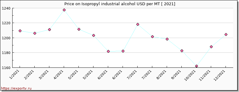 Isopropyl industrial alcohol price per year