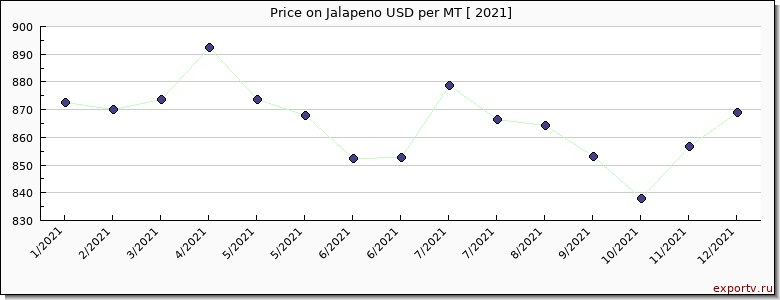 Jalapeno price per year
